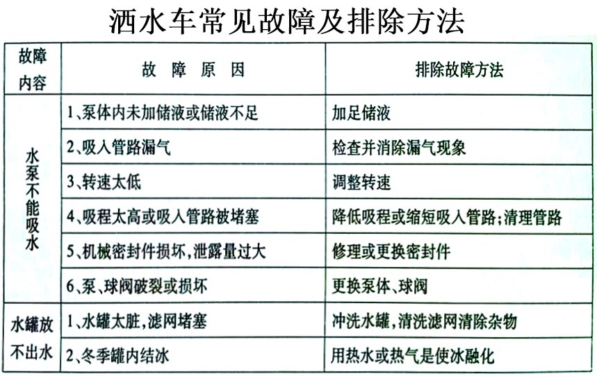 12噸東風D9霧炮灑水車常見故障排除操作示意圖