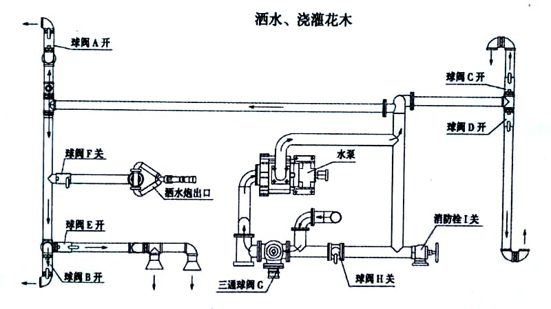 12噸東風D9霧炮灑水車噴灑、澆灌操作示意圖